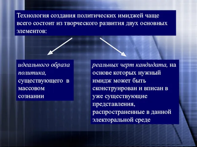 Технология создания политических имиджей чаще всего состоит из творческого развития