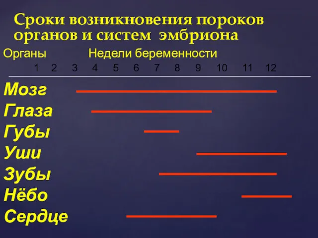 Сроки возникновения пороков органов и систем эмбриона Органы Недели беременности 1 2 3