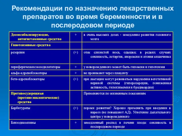 Рекомендации по назначению лекарственных препаратов во время беременности и в послеродовом периоде