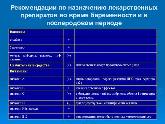 Рекомендации по назначению лекарственных препаратов во время беременности и в послеродовом периоде