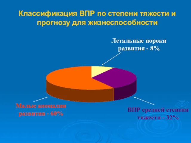 Классификация ВПР по степени тяжести и прогнозу для жизнеспособности Летальные пороки развития -