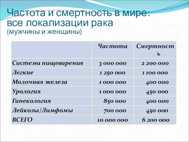 Частота и смертность в мире: все локализации рака (мужчины и женщины)