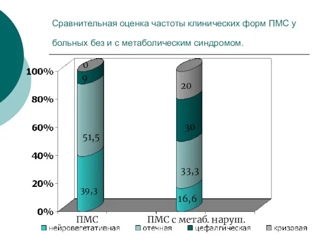 Сравнительная оценка частоты клинических форм ПМС у больных без и