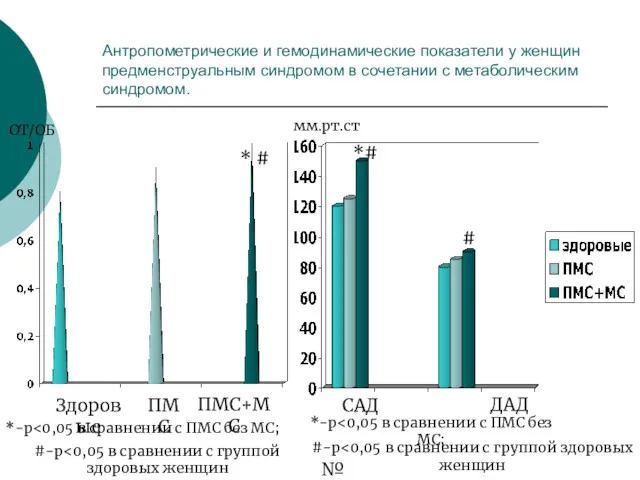 Антропометрические и гемодинамические показатели у женщин предменструальным синдромом в сочетании