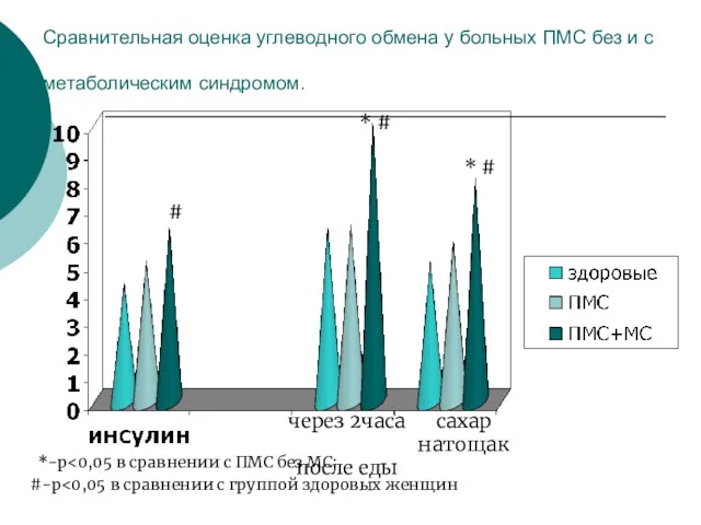 Сравнительная оценка углеводного обмена у больных ПМС без и с