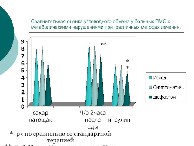 Сравнительная оценка углеводного обмена у больных ПМС с метаболическими нарушениями