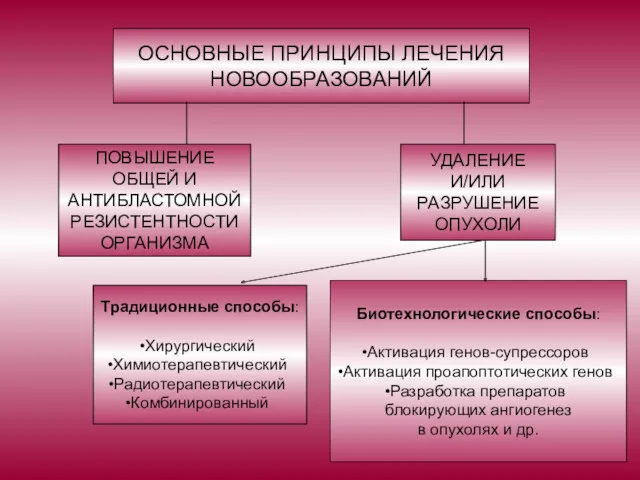 ОСНОВНЫЕ ПРИНЦИПЫ ЛЕЧЕНИЯ НОВООБРАЗОВАНИЙ ПОВЫШЕНИЕ ОБЩЕЙ И АНТИБЛАСТОМНОЙ РЕЗИСТЕНТНОСТИ ОРГАНИЗМА