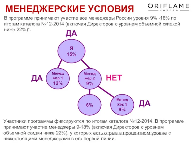 Я 15% Менеджер 1 12% Менеджер 2 9% 6% Менеджер