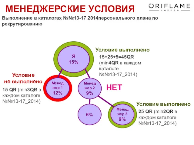 Я 15% Менеджер 1 12% Менеджер 2 9% 6% Менеджер