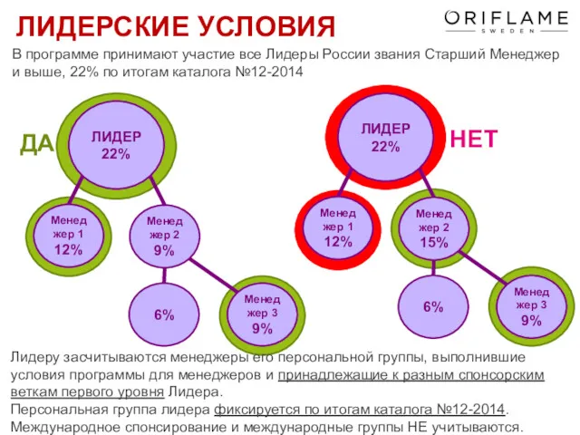 ЛИДЕР 22% Менеджер 1 12% Менеджер 2 9% 6% Менеджер