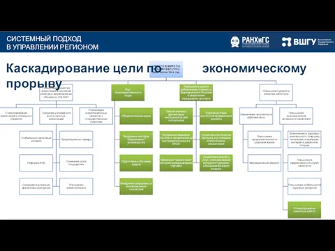 Каскадирование цели по экономическому прорыву