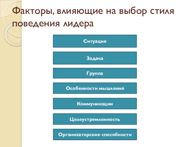 Факторы, влияющие на выбор стиля поведения лидера Ситуация Задача Группа Особенности мышления Коммуникации Целеустремленность Организаторские способности