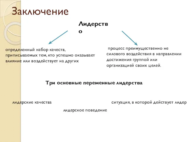 Заключение Лидерство определенный набор качеств, приписываемых тем, кто успешно оказывает