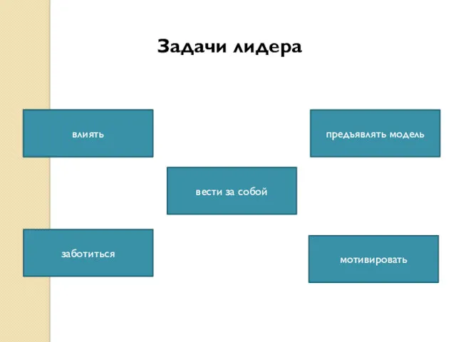 Задачи лидера влиять вести за собой влиять предъявлять модель заботиться мотивировать