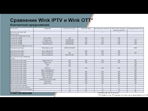 Сравнение Wink IPTV и Wink OTT* Контентное предложение *Актуально на