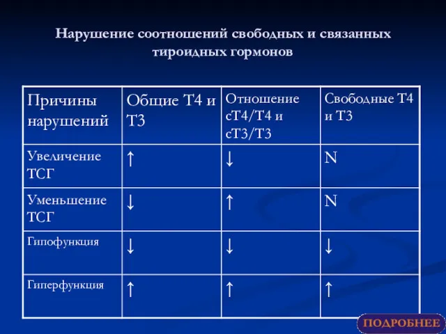 Нарушение соотношений свободных и связанных тироидных гормонов