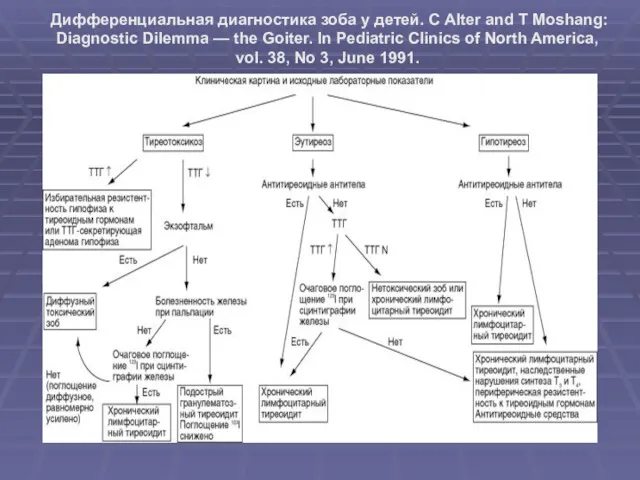 Дифференциальная диагностика зоба у детей. C Alter and T Moshang: