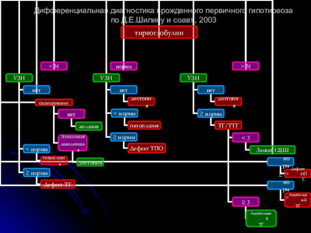 Дифференциальная диагностика врожденного первичного гипотиреоза по Д.Е.Шилину и соавт., 2003
