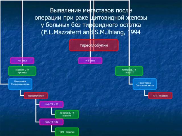 Выявление метастазов после операции при раке щитовидной железы у больных