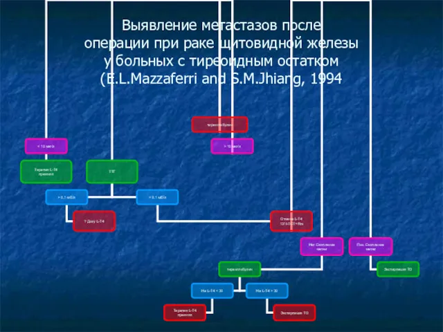 Выявление метастазов после операции при раке щитовидной железы у больных