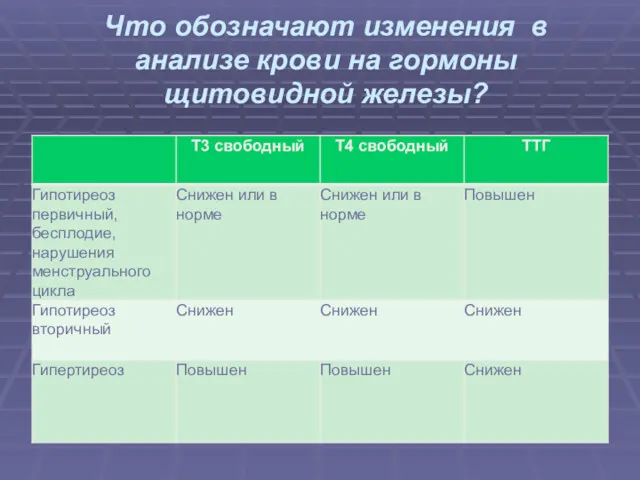 Что обозначают изменения в анализе крови на гормоны щитовидной железы?