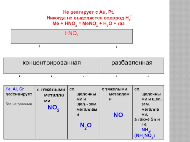 Не реагирует с Au, Pt. Никогда не выделяется водород H2 Me + HNO3