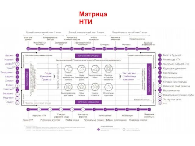 Матрица НТИ