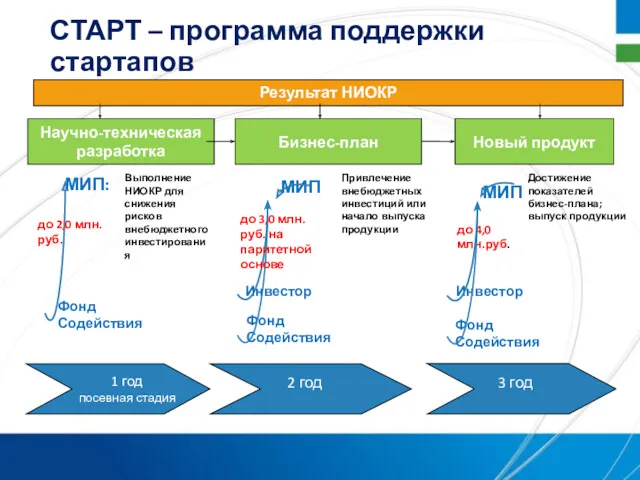 СТАРТ – программа поддержки стартапов Научно-техническая разработка Фонд Содействия Инвестор