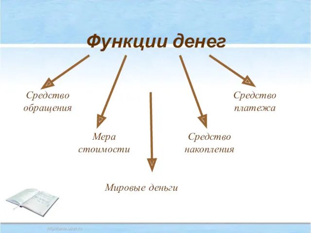 Функции денег Средство обращения Мера стоимости Средство накопления Средство платежа Мировые деньги