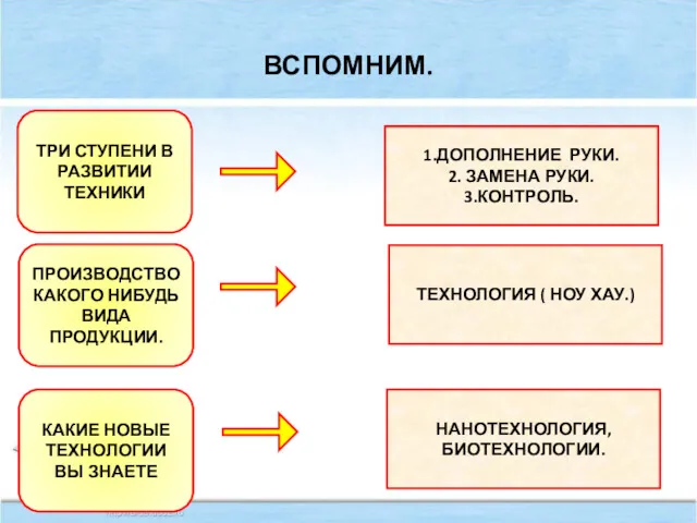 ВСПОМНИМ. ТРИ СТУПЕНИ В РАЗВИТИИ ТЕХНИКИ ПРОИЗВОДСТВО КАКОГО НИБУДЬ ВИДА