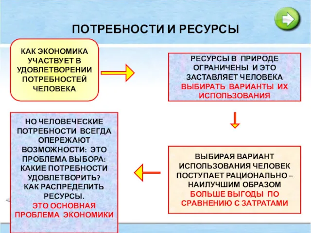 ПОТРЕБНОСТИ И РЕСУРСЫ КАК ЭКОНОМИКА УЧАСТВУЕТ В УДОВЛЕТВОРЕНИИ ПОТРЕБНОСТЕЙ ЧЕЛОВЕКА