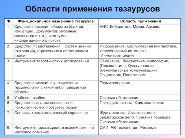 Области применения тезаурусов