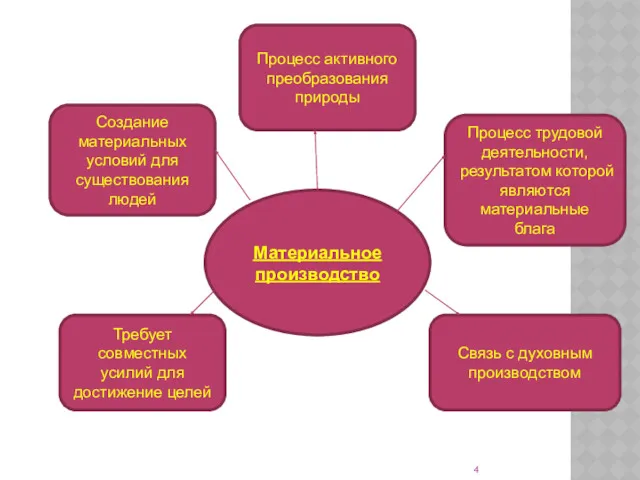 Материальное производство Требует совместных усилий для достижение целей Создание материальных