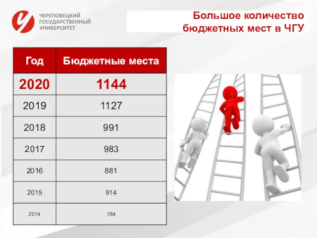 Большое количество бюджетных мест в ЧГУ