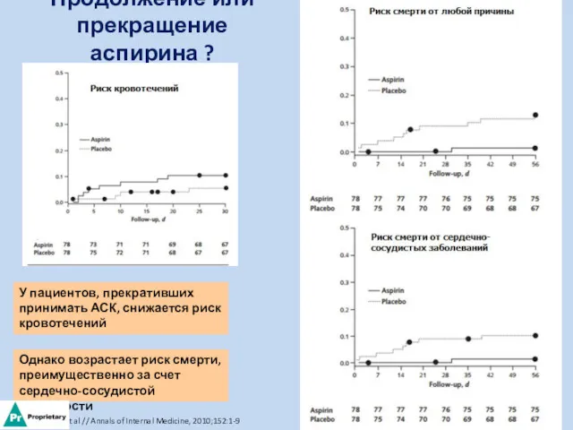 Продолжение или прекращение аспирина ? У пациентов, прекративших принимать АСК,