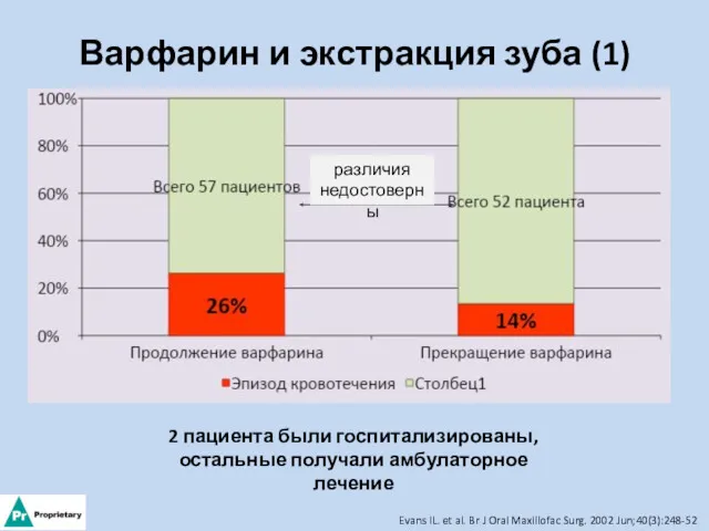 Варфарин и экстракция зуба (1) 2 пациента были госпитализированы, остальные