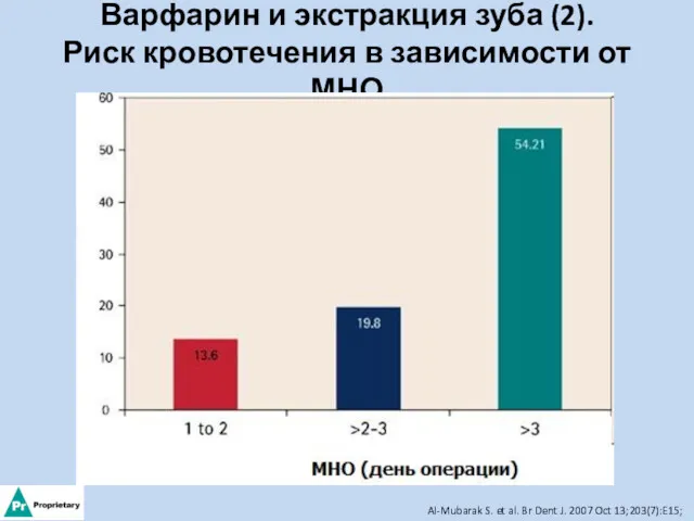 Варфарин и экстракция зуба (2). Риск кровотечения в зависимости от