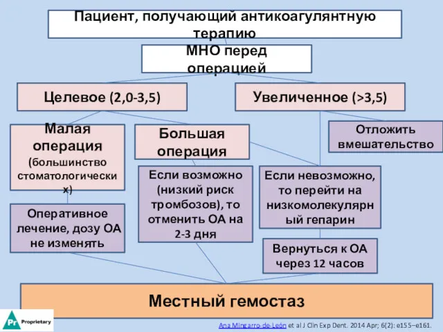 Пациент, получающий антикоагулянтную терапию МНО перед операцией Целевое (2,0-3,5) Увеличенное