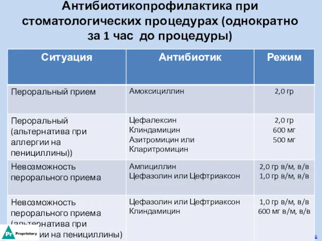 Антибиотикопрофилактика при стоматологических процедурах (однократно за 1 час до процедуры) http://www.aaos.org/about/papers/advistmt/1033.asp