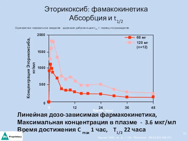 Эторикоксиб: фамакокинетика Абсорбция и t1/2 Концентрация Эторикоксиба, нг/мл Время, часы