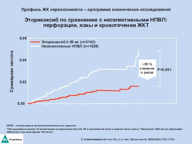 Профиль ЖК переносимости – программа клинических исследований Эторикоксиб по сравнению