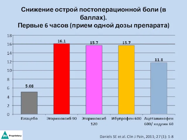 Снижение острой постоперационной боли (в баллах). Первые 6 часов (прием