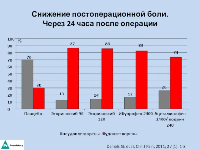 Снижение постоперационной боли. Через 24 часа после операции Daniels SE