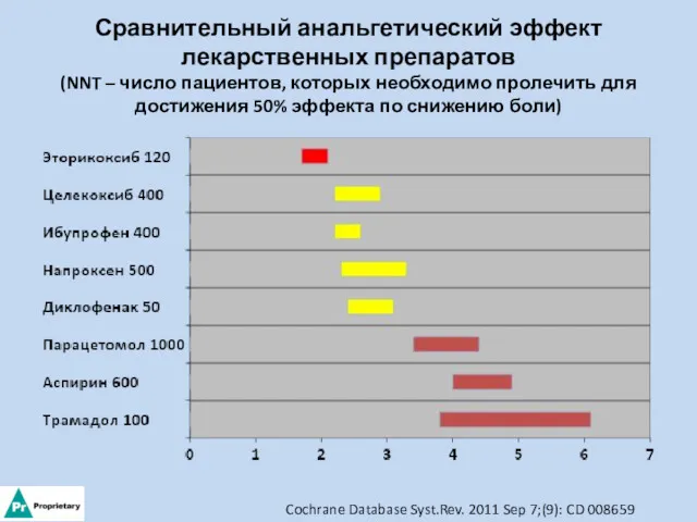 Сравнительный анальгетический эффект лекарственных препаратов (NNT – число пациентов, которых