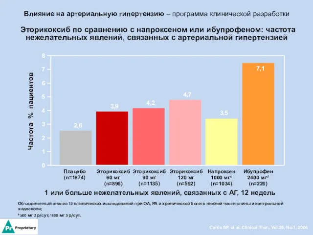 Влияние на артериальную гипертензию – программа клинической разработки Эторикоксиб по