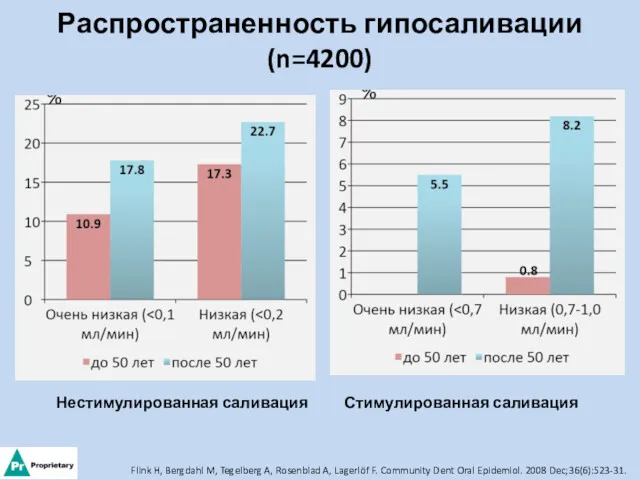 Распространенность гипосаливации (n=4200) Flink H, Bergdahl M, Tegelberg A, Rosenblad