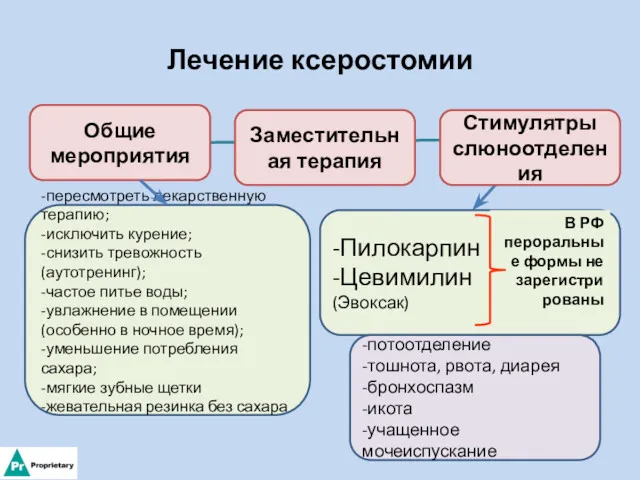 Лечение ксеростомии Общие мероприятия Стимулятры слюноотделения Заместительная терапия -пересмотреть лекарственную