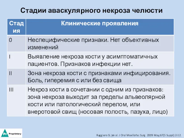 Стадии аваскулярного некроза челюсти Ruggiero SL уе al. J Oral Maxillofac Surg. 2009 May;67(5 Suppl):2-12.