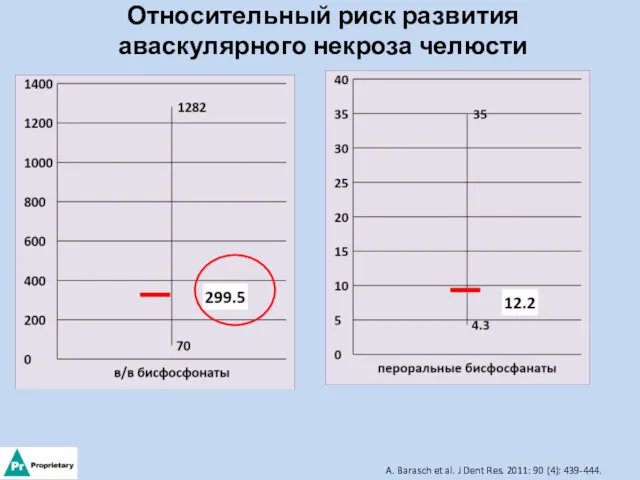 Относительный риск развития аваскулярного некроза челюсти A. Barasch et al.