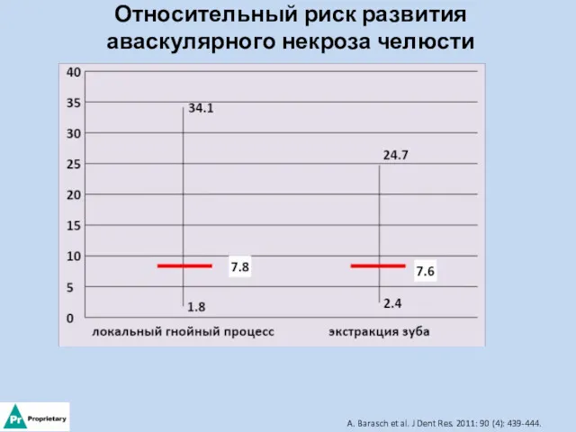 Относительный риск развития аваскулярного некроза челюсти A. Barasch et al.